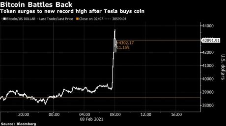 Tesla dice que aceptará Bitcoin como pago y este sube un 15% tras anuncio
