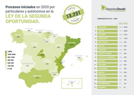 Repara tu deuda abogados informa que 1857 personas en Valencia se acogen a la Ley de la segunda oportunidad