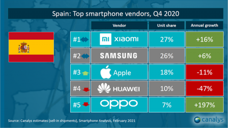 Xiaomi, primero en España por volumen de envíos en 2020