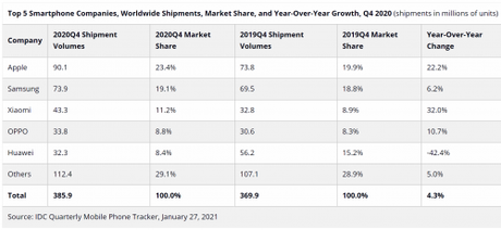 Xiaomi, primero en España por volumen de envíos en 2020