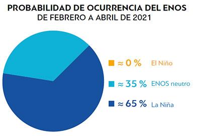 La OMM advierte que durante el período de febrero a abril de 2021 las temperaturas terrestres estarán por encima de lo normal en la mayor parte del mundo