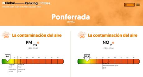 Ponferrada, una de las ciudades de Europa con menos nivel de contaminación por NO2 y mortalidad asociada 9
