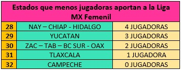 Que estado de México produce mas jugadores en LigaMx, Expansion y Femenil