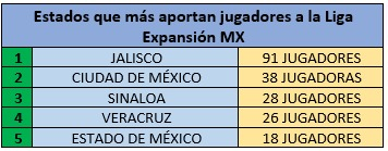 Que estado de México produce mas jugadores en LigaMx, Expansion y Femenil
