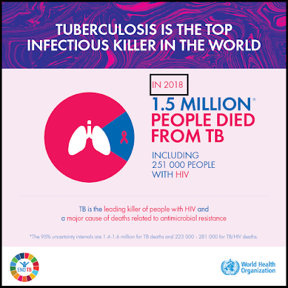 Covid-19 versus Tuberculosis