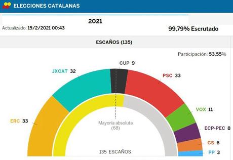 Elecciones catalanas 14-F. El gran triunfo de la abstención frente a la clase política corrupta y sus votantes.