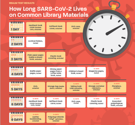 Cuánto tiempo vive el Covid-19 en los materiales de las bibliotecas