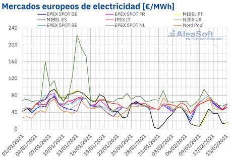 AleaSoft: Las bajas temperaturas provocan un repunte de precios de mercados en la segunda semana de febrero