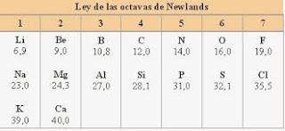 Historia de la química