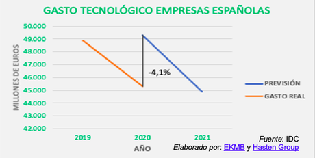 El impulso de la transformación digital, una herramienta imprescindible en los sectores productivos El impulso de la transformación digital, una herramienta imprescindible en los sectores productivos