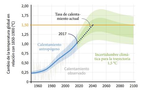 Evolución de la temperatura global prevista en el siglo XXI.