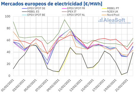 AleaSoft: Bajada de los precios de los mercados eléctricos europeos con MIBEL con el menor precio