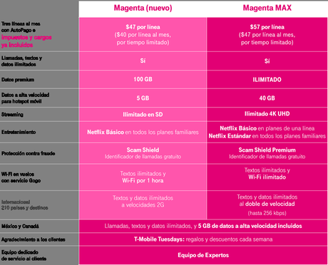 T‑Mobile le da rienda suelta a 5G con el nuevo plan Magenta MAX T‑Mobile le da rienda suelta a 5G con el nuevo plan Magenta MAX