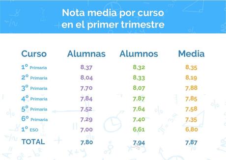 Los escolares entre 6 y 12 años aprueban las matemáticas del 1º trimestre con un 7,9 de media, por Smartick