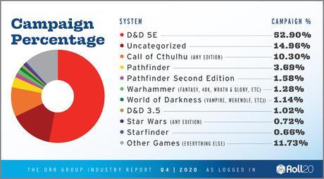 The Orr Report de la plataforma Roll20, para 4/4 de 2020