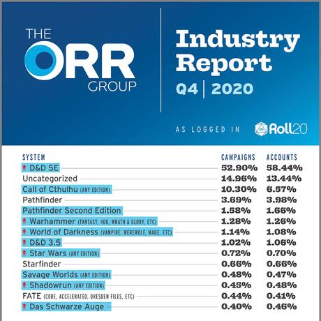 The Orr Report de la plataforma Roll20, para 4/4 de 2020