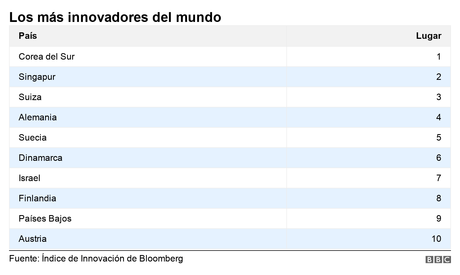 Por qué Corea del Sur destronó a Alemania como el país más innovador del mundo (y qué hizo que EE.UU. saliera del top 10)