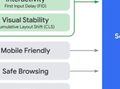 Explicaciones impacto Core Vitals Google (LCP, FID, CLS)