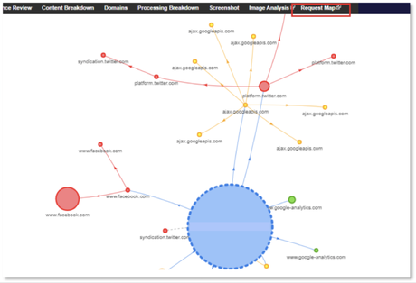 Uso De La Herramienta Request Map En Webpagetest