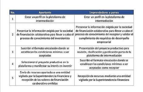 Qué es el Crowdfunding para financiar proyectos productivos