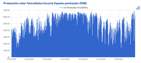 AleaSoft: Récord histórico de producción solar fotovoltaica programada en España AleaSoft: Récord histórico de producción solar fotovoltaica programada en España