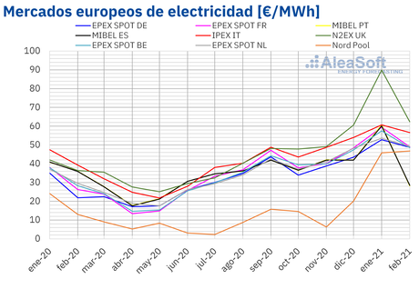 AleaSoft: El mercado MIBEL alcanzó el menor precio de Europa en febrero después de casi siete años