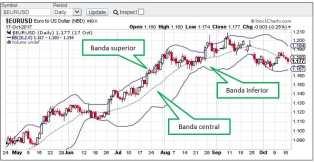 Las bandas de Bollinger
