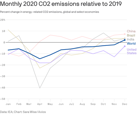 Contaminación por CO2 vuelve a los niveles anteriores previos al Covid-19 Contaminación por CO2 vuelve a los niveles anteriores previos al Covid-19