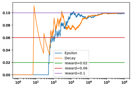 Epsilon-Greedy con decaimiento para un problema Bandido Multibrazo (Multi-Armed Bandit)