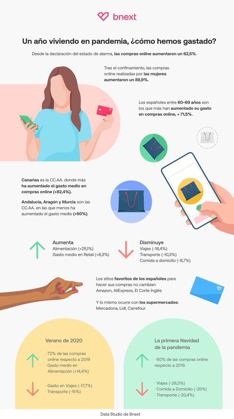 En un año de pandemia, las compras online crecen un 60% según Bnext En un año de pandemia, las compras online crecen un 60% según Bnext