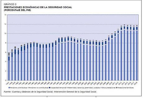 Creación de la Seguridad Social. El I.N.P.