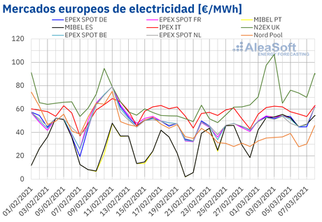 AleaSoft: Los mercados europeos iniciaron marzo con subidas de precios por mayor demanda y menor eólica