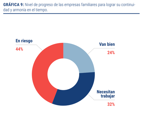 Estudio: el 44% de las empresas familiares en México están en riesgo de no subsistir por la acumulación de malas prácticas Estudio: el 44% de las empresas familiares en México están en riesgo de no subsistir por la acumulación de malas prácticas