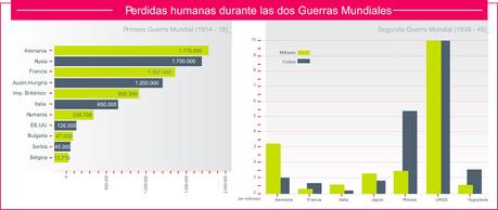 Perdidas humanas durante las dos Guerras Mundiales