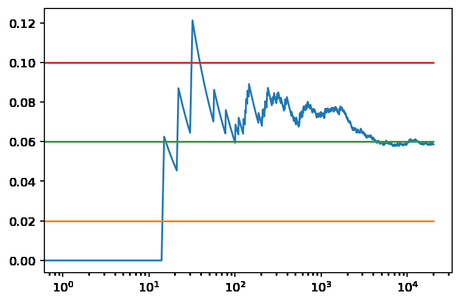 Valores iniciales optimistas para un problema Bandido Multibrazo (Multi-Armed Bandit)