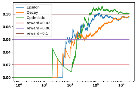 Valores iniciales optimistas para un problema Bandido Multibrazo (Multi-Armed Bandit)