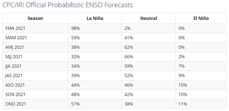 La Niña continúa debilitándose con posible transición a una fase neutral durante la primavera del hemisferio norte, pero sus efectos se seguirán sintiendo