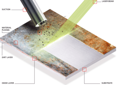 Aplicaciones de la limpieza láser para diferentes tipos de industrias y pymes