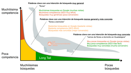 ¿Qué es y cómo se hace un keyword research?