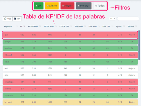 ¿Qué es y cómo se hace un keyword research?