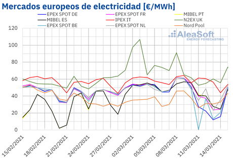 AleaSoft: La eólica eclipsa los precios récord del CO2 y hace bajar los precios de los mercados eléctricos