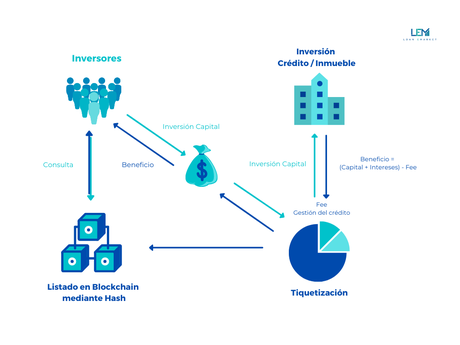 LEM Loan eMarket es la primera empresa en tiquetizar posiciones de deuda inmobiliaria con blockchain