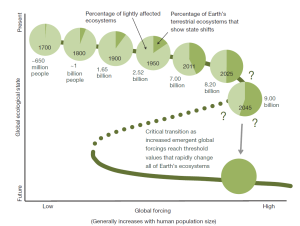 Peor de lo esperado: tipping points superados, y Gaia en peligro (3): Más allá del TP global (Ferran P. Vilar)