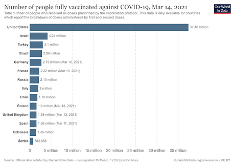 Progreso de la vacunación contra COVID-19 en el mundo (14 de marzo de 2021)