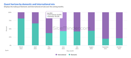 Casi el 60% de las llegadas previstas a hoteles en España para verano serán de turistas extranjeros, según SiteMinder