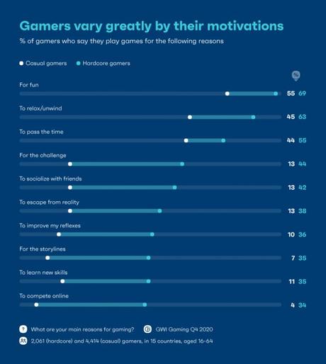Principales motivaciones de los gamers para jugar