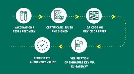 El Certificado Verde Digital ya es oficial: la Unión Europea presenta su pasaporte de vacunación para poder viajar