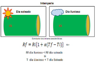 Factores que influyen en la selección de un conductor eléctrico.