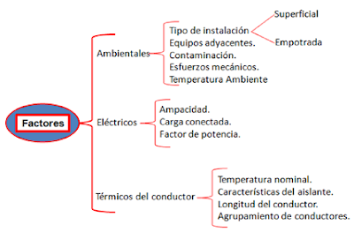 Factores que influyen en la selección de un conductor eléctrico.