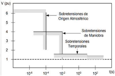 Generalidades en la Coordinación de Aislamiento.